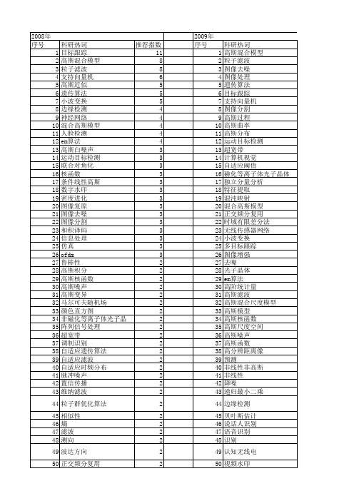 【国家自然科学基金】_高斯算法_基金支持热词逐年推荐_【万方软件创新助手】_20140801