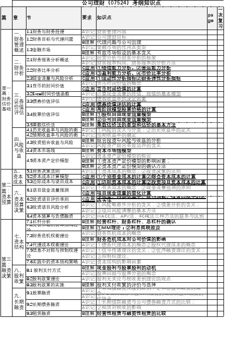 公司理财 考纲知识点