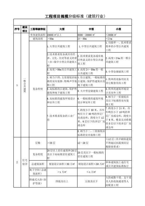 工程项目规模分级标准