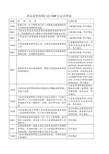 药品零售连锁门店GSP认证自查表