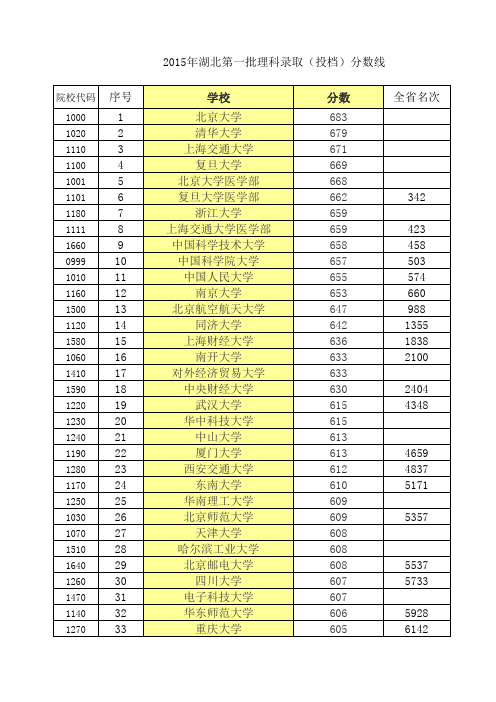 2015年湖北高考一本录取分数线(最全)