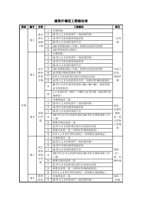 建筑外墙面工程做法表