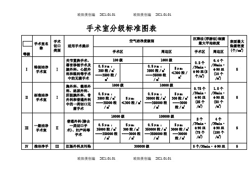 手术室分级标准图表之欧阳美创编