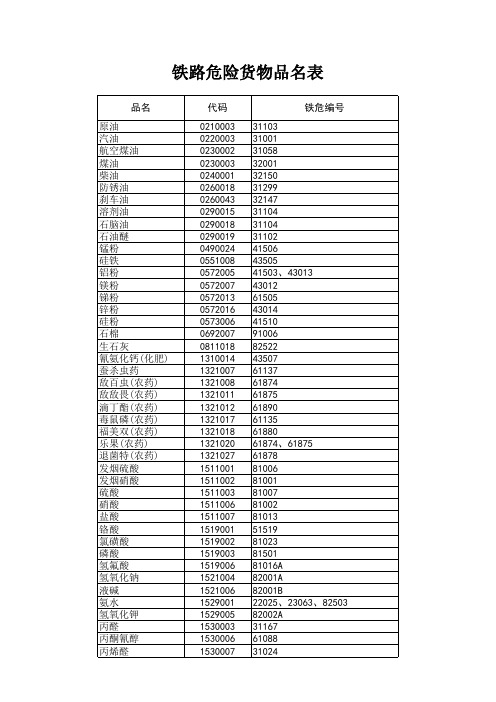 铁路危险货物品名表