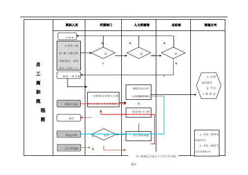 员工离职流程图及标准要求