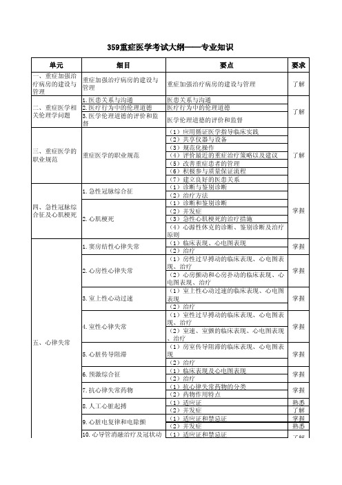 2013重症医学卫生专业技术中级考纲-专业知识