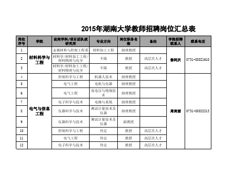 2015年湖南大学教师招聘岗位汇总表