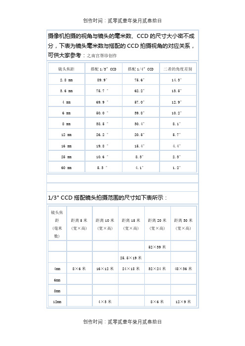 摄像机监控距离对照表