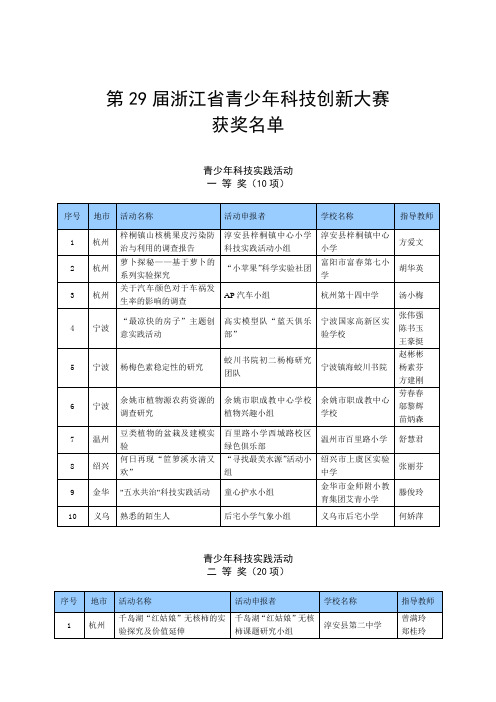 第29届浙江省青少年科技创新大赛 获奖名单