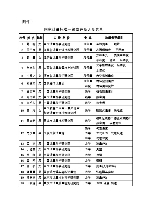 国家计量标准一级考评员人员名单doc-附件.doc