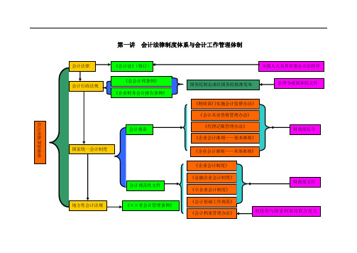 财经法规汇总知识点