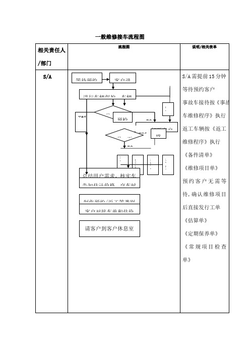 丰田汽车S店前台一般维修接车流程图