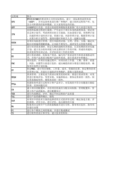 CMMI3级PA(过程域)简介