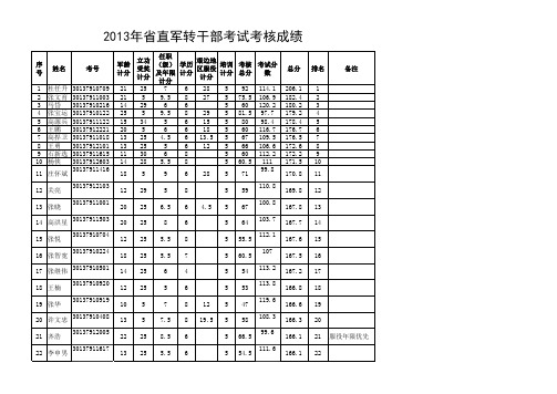 2013年省直考试成绩