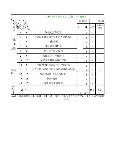 16届全国Ⅱ卷双向细目表