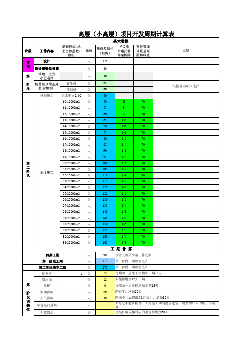 房产项目标准开发周期计算