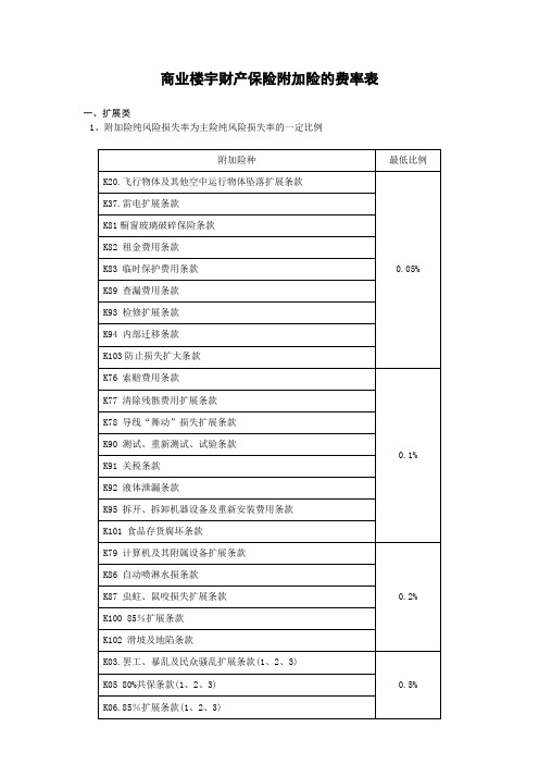 天安财产保险股份有限公司商业楼宇财产保险附加险条款的费率