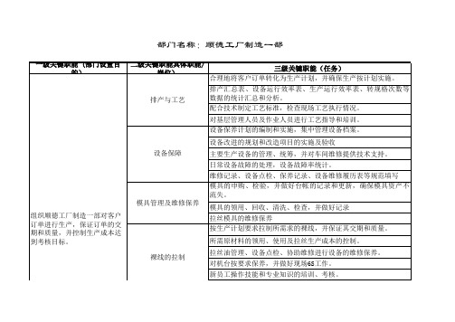 制造一部部门职能表(新)