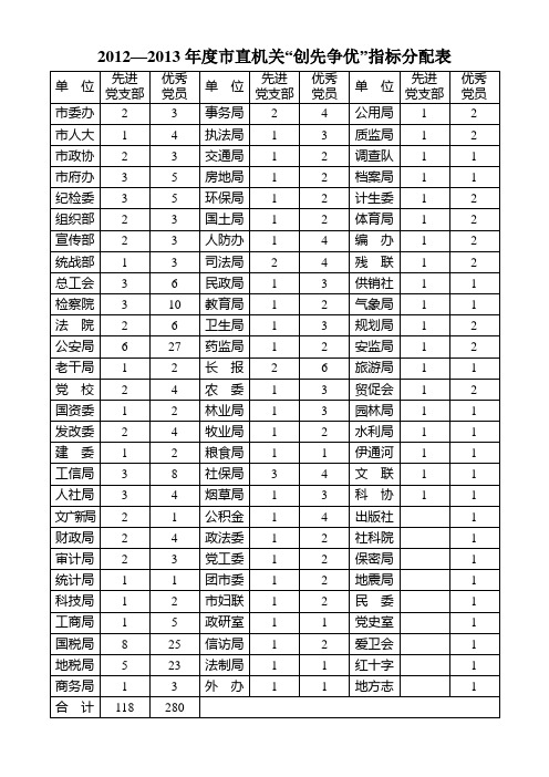 20122013直机关创先争优指标分配表