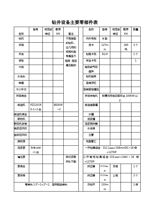 钻井设备主要零部件表