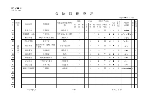 通风队危险源辨识