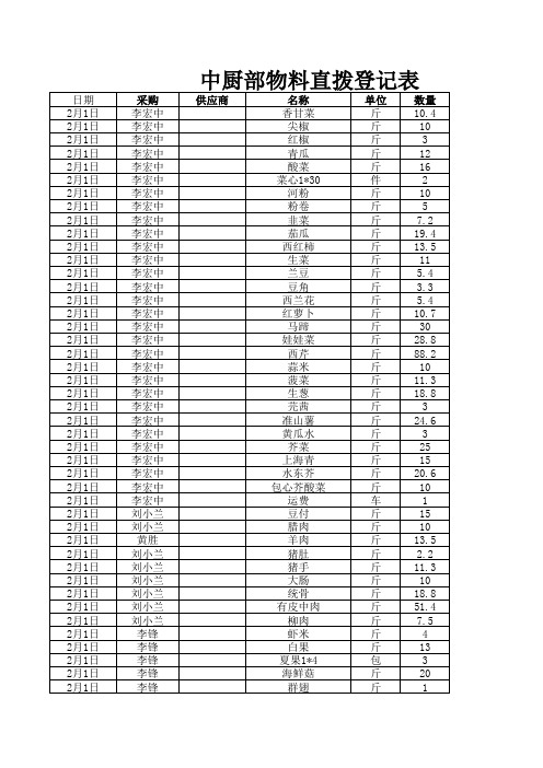 2015年第一季度广东珠三角和粤西食材采购价