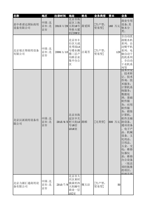 2019年北京市商用设备行业企业名录249家