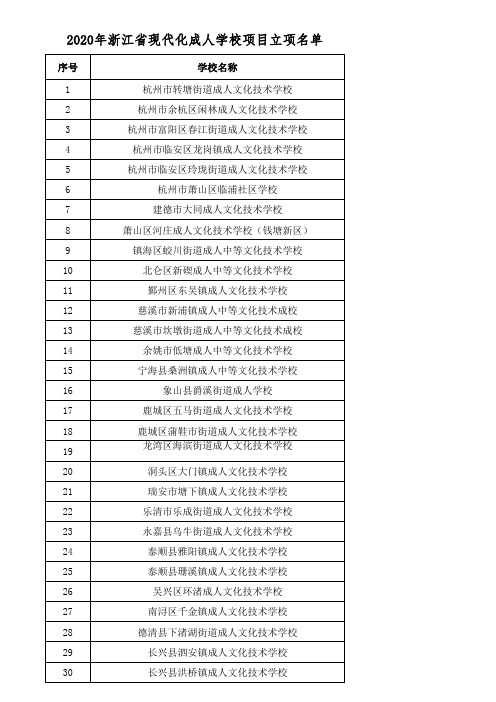 2020年浙江省“中职教育质量提升行动计划”有关项目立项名单