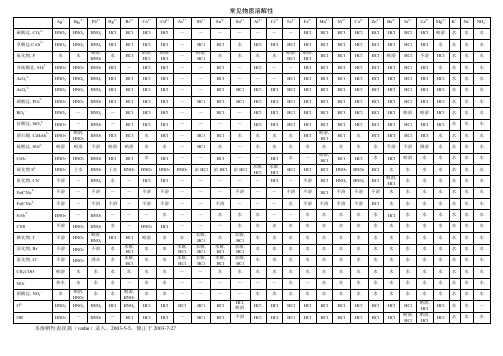 常见物质溶解性及溶度积