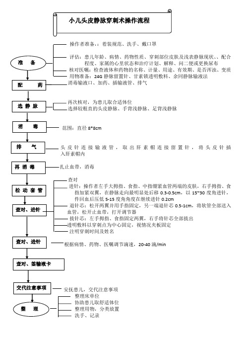 婴幼儿静脉留置针操作流程