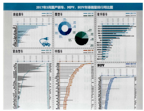 2017年3月国产轿车、MPV、SUV市场销量排行同比图