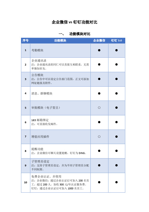 (完整版)企业微信vs钉钉功能比较