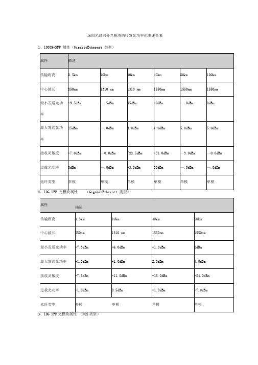 光模块收发光功率范围