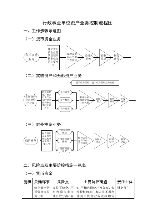 行政事业单位资产业务控制流程图