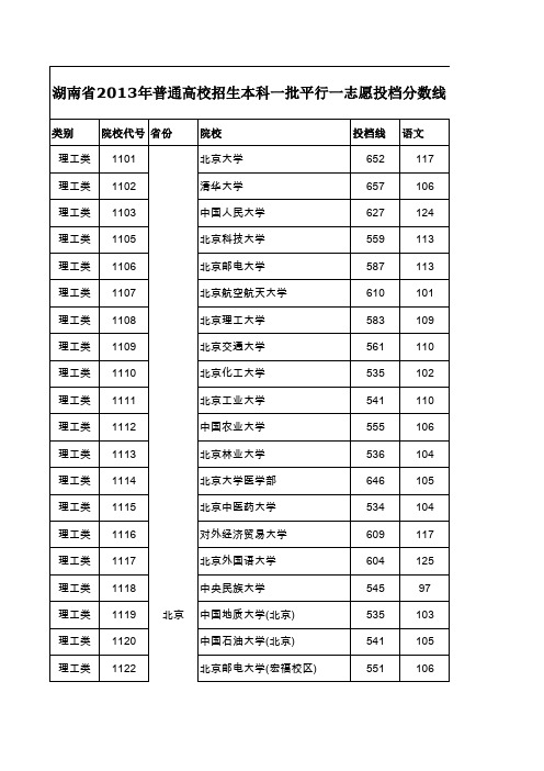 湖南省2013年本科一批投档分数线(理科)