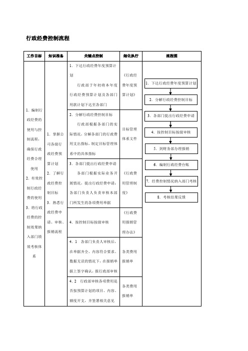 行政经费控制流程