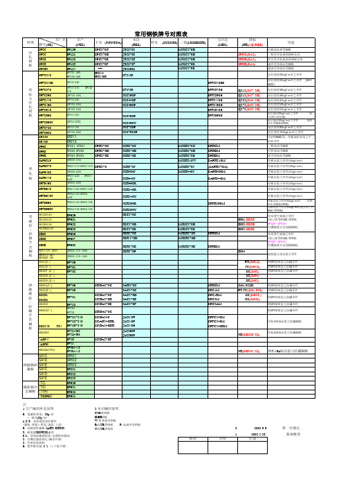 常用汽车钢板牌号比对表-1