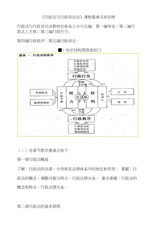 《行政法与行政诉讼法》课程重难点知识树.docx