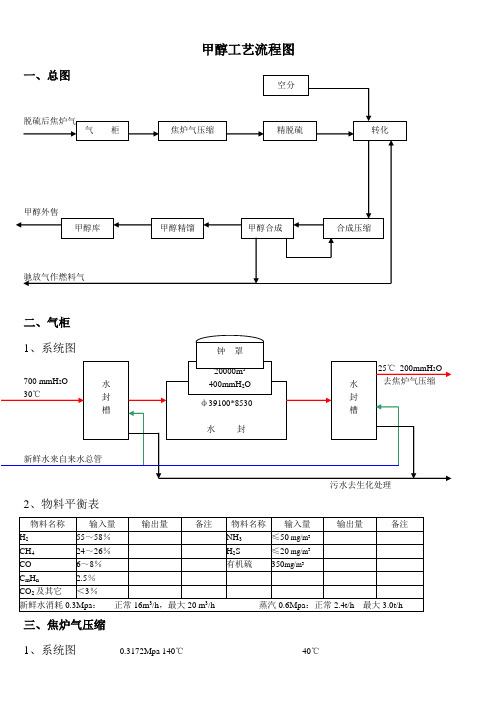 甲醇工艺流程