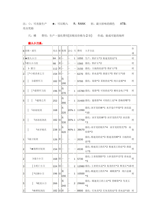 怪物猎人3武器强化升级图片手剑