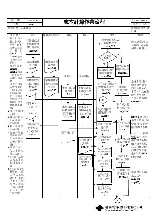 tiptop成本计算作业流程SOP_AXC001