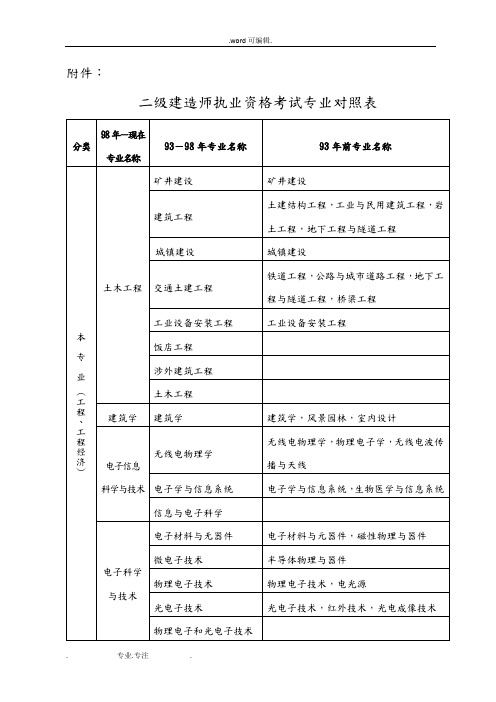 二级建造师资格考试专业对照表