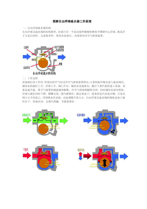 图解自由浮球疏水器工作原理