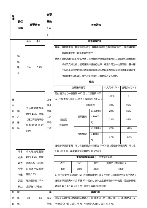 基本医疗保险和补充医疗保险缴费标准及待遇表