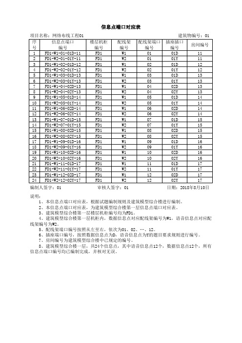 信息点端口对应表