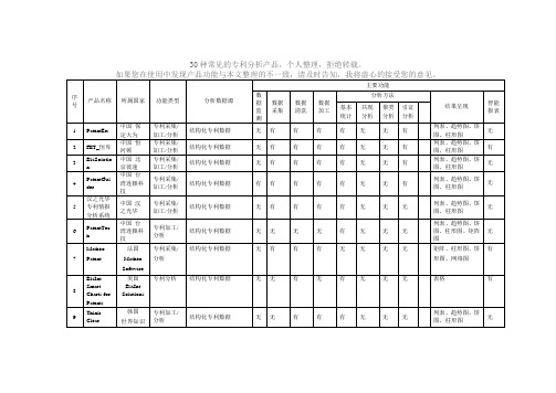 30种常见的专利分析产品