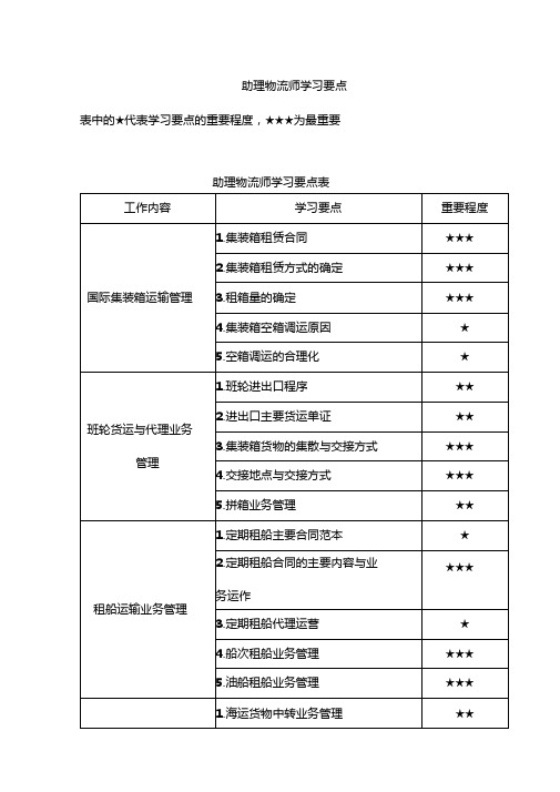 2015年助理物流师学习要点