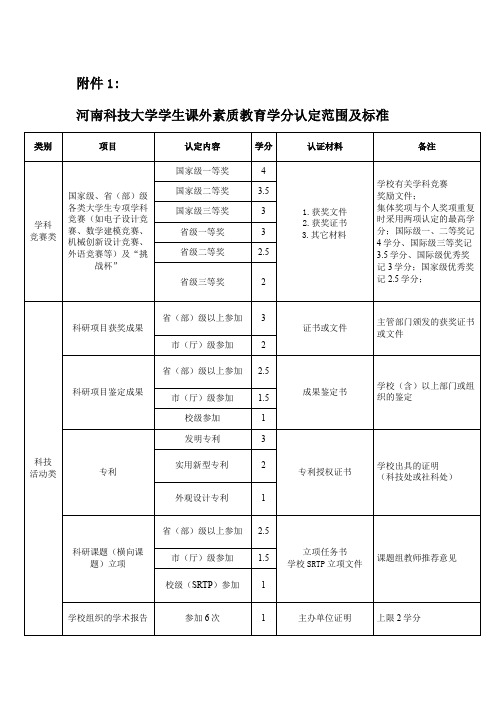 河南科技大学学生课外素质教育学分认定范围及标准