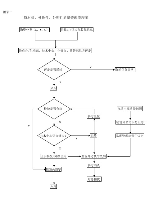 原材料、外协件、外购件质量管理流程图