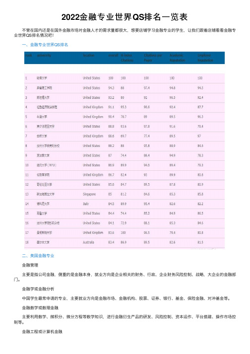 2022金融专业世界QS排名一览表